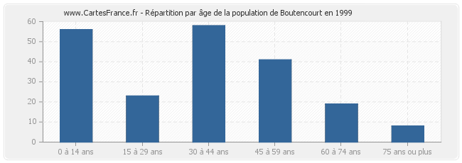 Répartition par âge de la population de Boutencourt en 1999