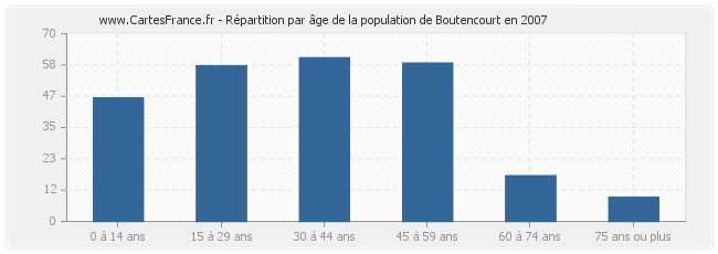 Répartition par âge de la population de Boutencourt en 2007
