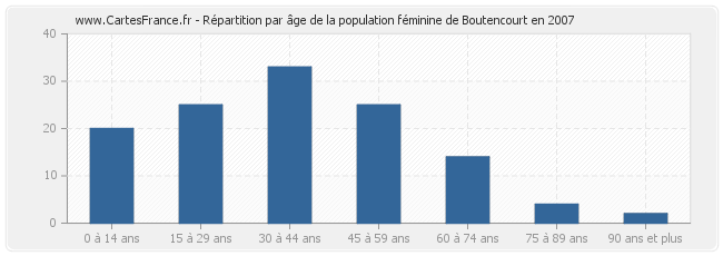 Répartition par âge de la population féminine de Boutencourt en 2007