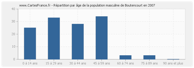 Répartition par âge de la population masculine de Boutencourt en 2007