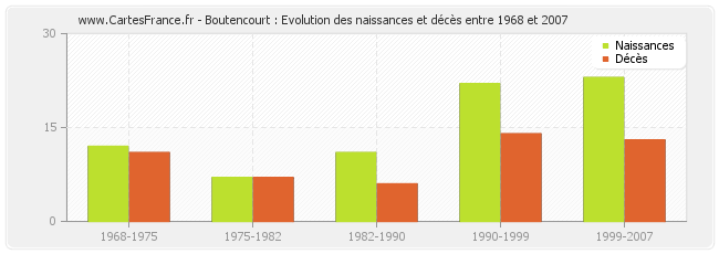 Boutencourt : Evolution des naissances et décès entre 1968 et 2007