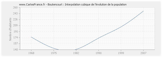 Boutencourt : Interpolation cubique de l'évolution de la population