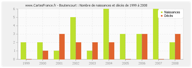 Boutencourt : Nombre de naissances et décès de 1999 à 2008