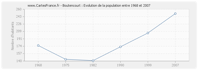 Population Boutencourt