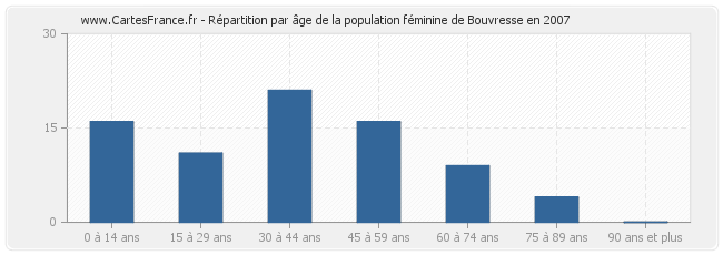 Répartition par âge de la population féminine de Bouvresse en 2007