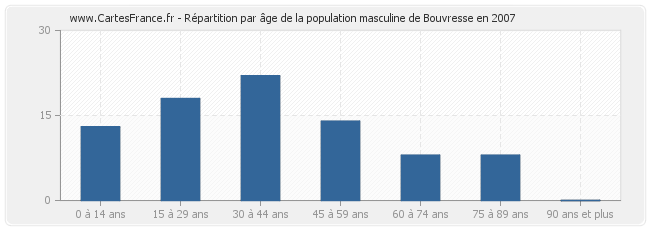 Répartition par âge de la population masculine de Bouvresse en 2007