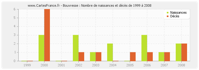 Bouvresse : Nombre de naissances et décès de 1999 à 2008