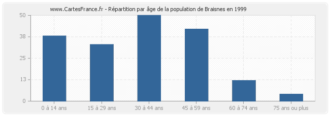 Répartition par âge de la population de Braisnes en 1999