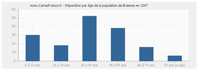 Répartition par âge de la population de Braisnes en 2007