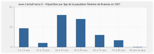 Répartition par âge de la population féminine de Braisnes en 2007