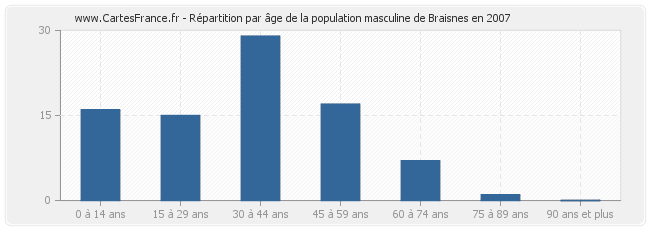 Répartition par âge de la population masculine de Braisnes en 2007