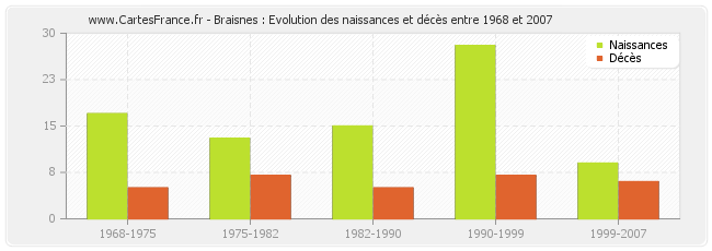Braisnes : Evolution des naissances et décès entre 1968 et 2007
