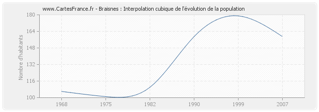 Braisnes : Interpolation cubique de l'évolution de la population
