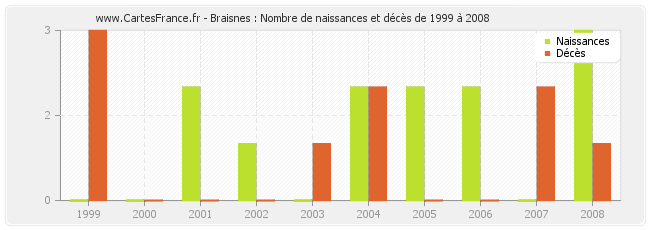 Braisnes : Nombre de naissances et décès de 1999 à 2008