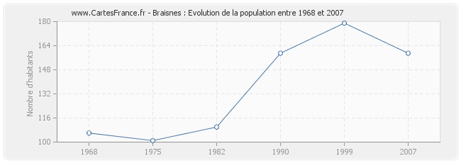Population Braisnes