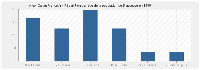 Répartition par âge de la population de Brasseuse en 1999