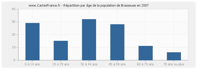 Répartition par âge de la population de Brasseuse en 2007