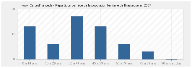 Répartition par âge de la population féminine de Brasseuse en 2007