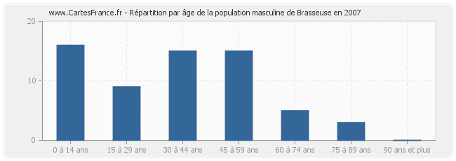 Répartition par âge de la population masculine de Brasseuse en 2007