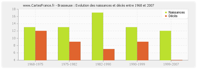 Brasseuse : Evolution des naissances et décès entre 1968 et 2007