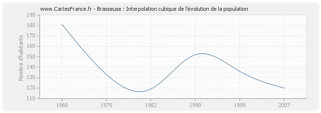 Brasseuse : Interpolation cubique de l'évolution de la population