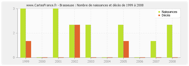 Brasseuse : Nombre de naissances et décès de 1999 à 2008