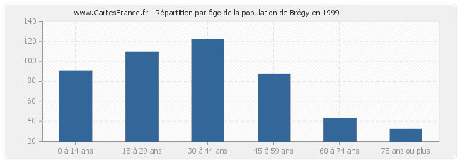 Répartition par âge de la population de Brégy en 1999