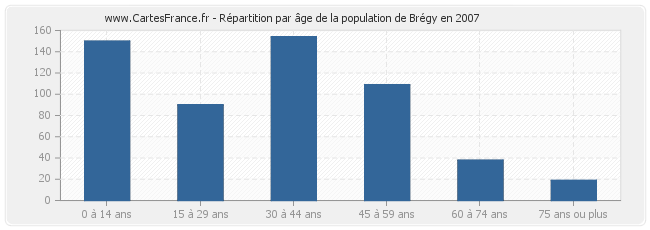 Répartition par âge de la population de Brégy en 2007