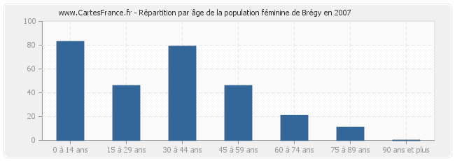 Répartition par âge de la population féminine de Brégy en 2007