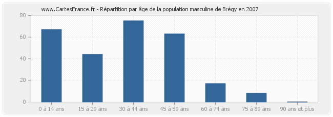 Répartition par âge de la population masculine de Brégy en 2007