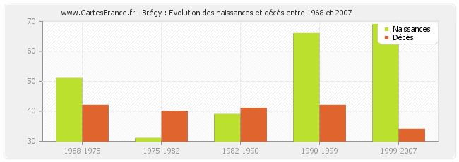 Brégy : Evolution des naissances et décès entre 1968 et 2007
