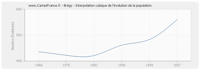 Brégy : Interpolation cubique de l'évolution de la population