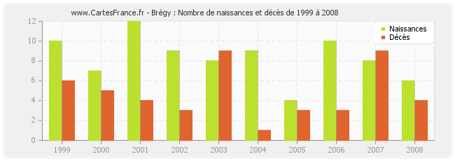 Brégy : Nombre de naissances et décès de 1999 à 2008
