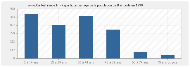 Répartition par âge de la population de Brenouille en 1999