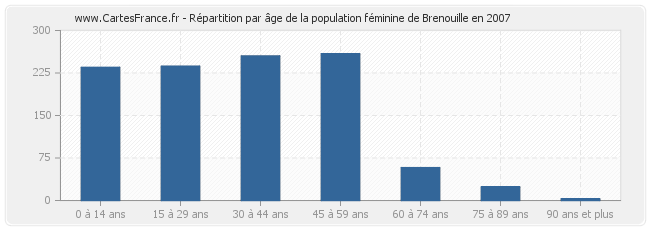 Répartition par âge de la population féminine de Brenouille en 2007