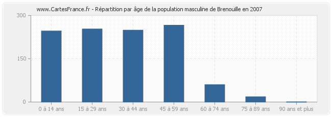 Répartition par âge de la population masculine de Brenouille en 2007