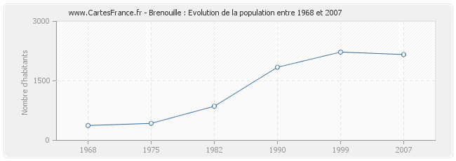 Population Brenouille