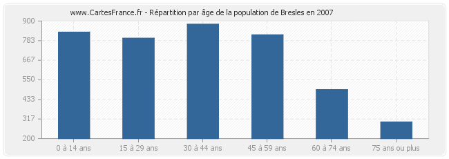 Répartition par âge de la population de Bresles en 2007