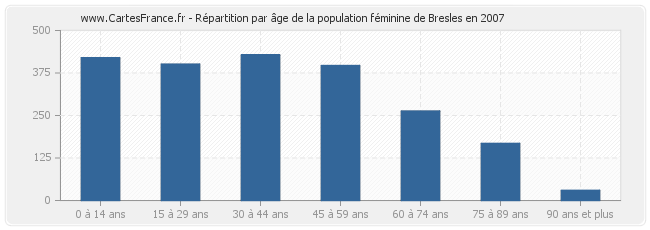Répartition par âge de la population féminine de Bresles en 2007