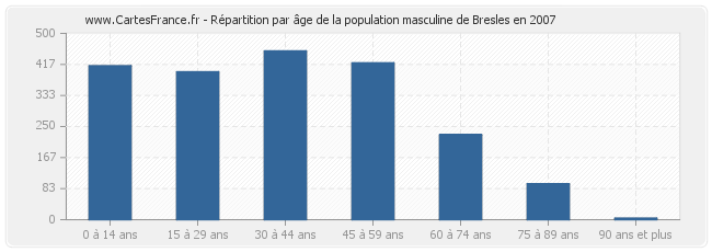 Répartition par âge de la population masculine de Bresles en 2007