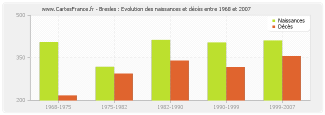 Bresles : Evolution des naissances et décès entre 1968 et 2007