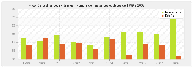 Bresles : Nombre de naissances et décès de 1999 à 2008
