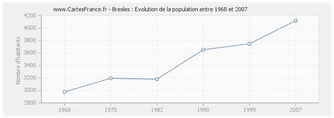 Population Bresles
