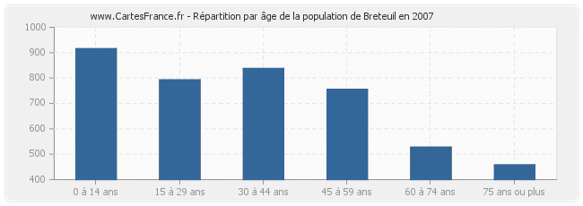 Répartition par âge de la population de Breteuil en 2007