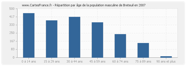 Répartition par âge de la population masculine de Breteuil en 2007