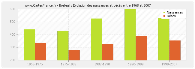 Breteuil : Evolution des naissances et décès entre 1968 et 2007