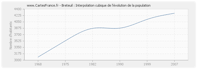 Breteuil : Interpolation cubique de l'évolution de la population