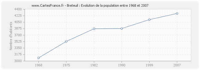 Population Breteuil