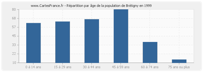 Répartition par âge de la population de Brétigny en 1999