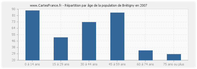 Répartition par âge de la population de Brétigny en 2007